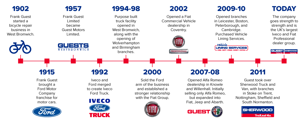 Guest History Timeline